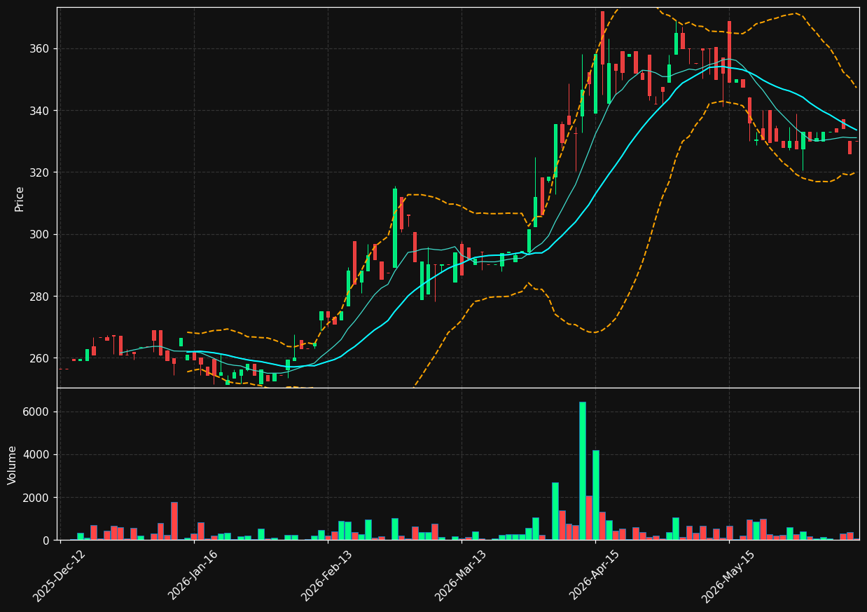 SOGN.OL chart