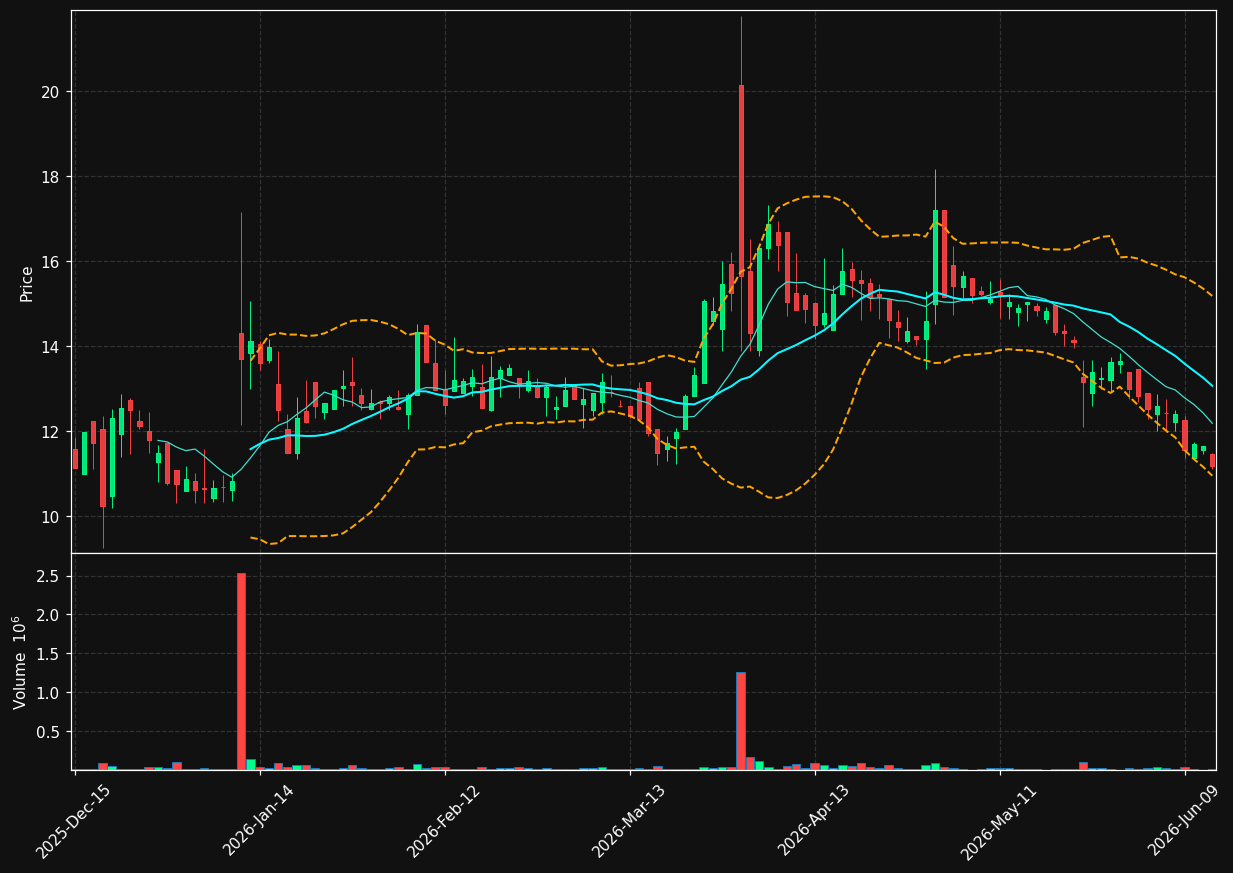 SOGP chart