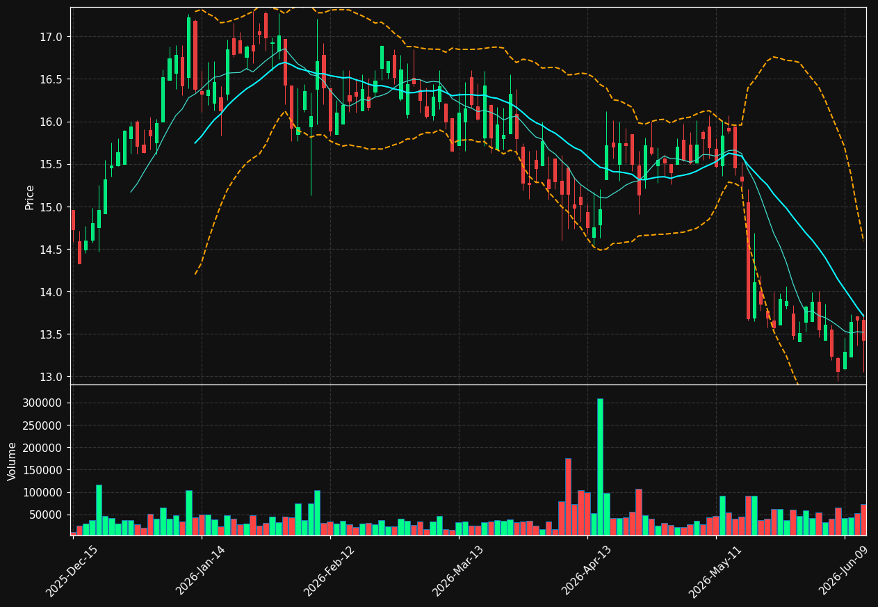 SOHU chart