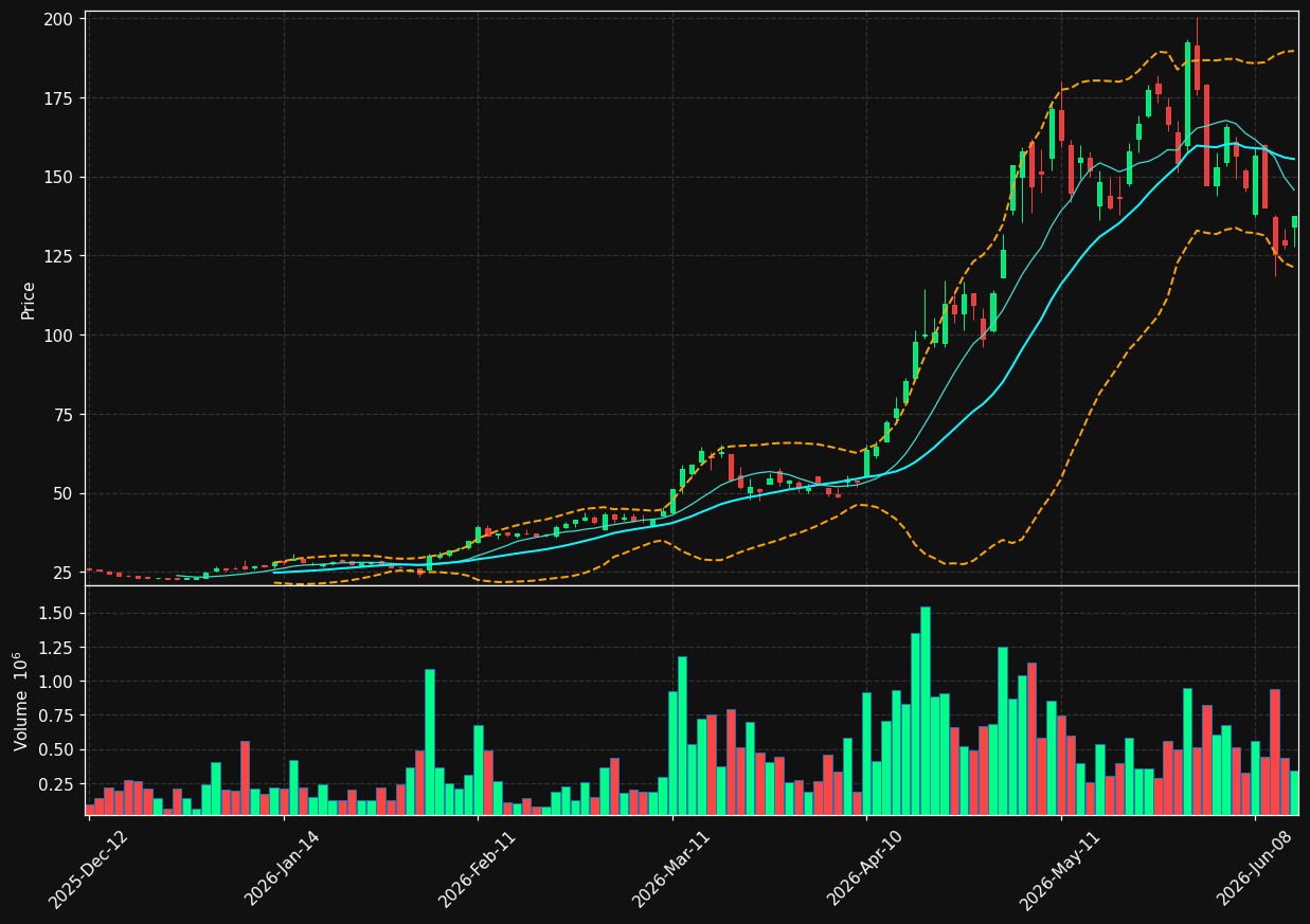 SOI.PA chart