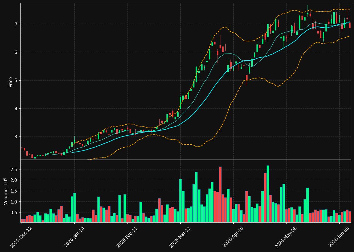SOIL.TO chart