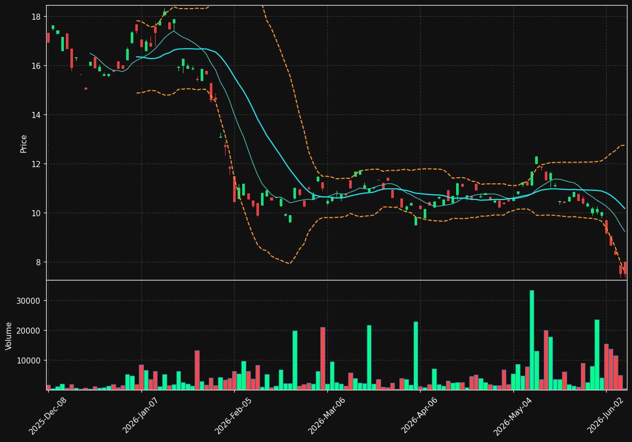 SOLM chart
