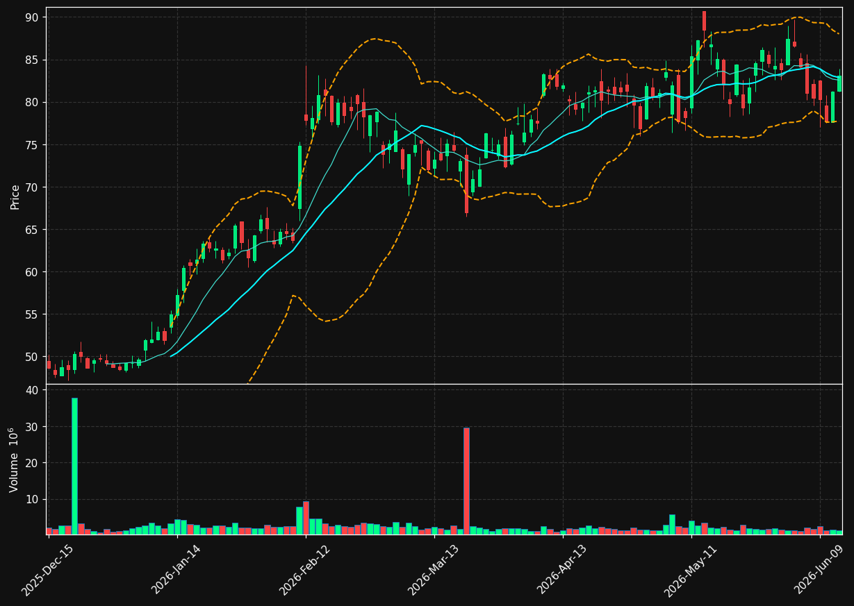 SOLS chart