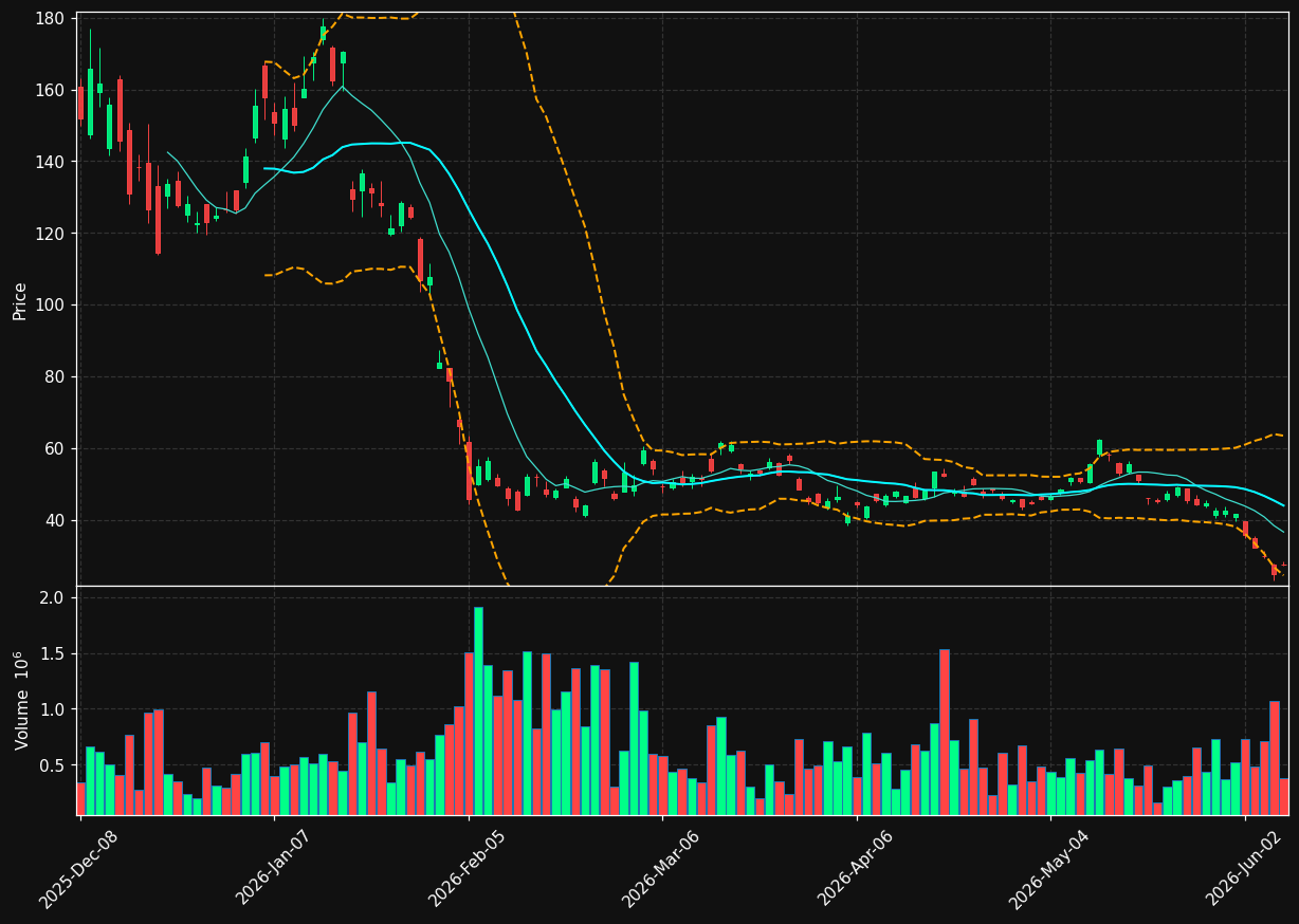 SOLT chart