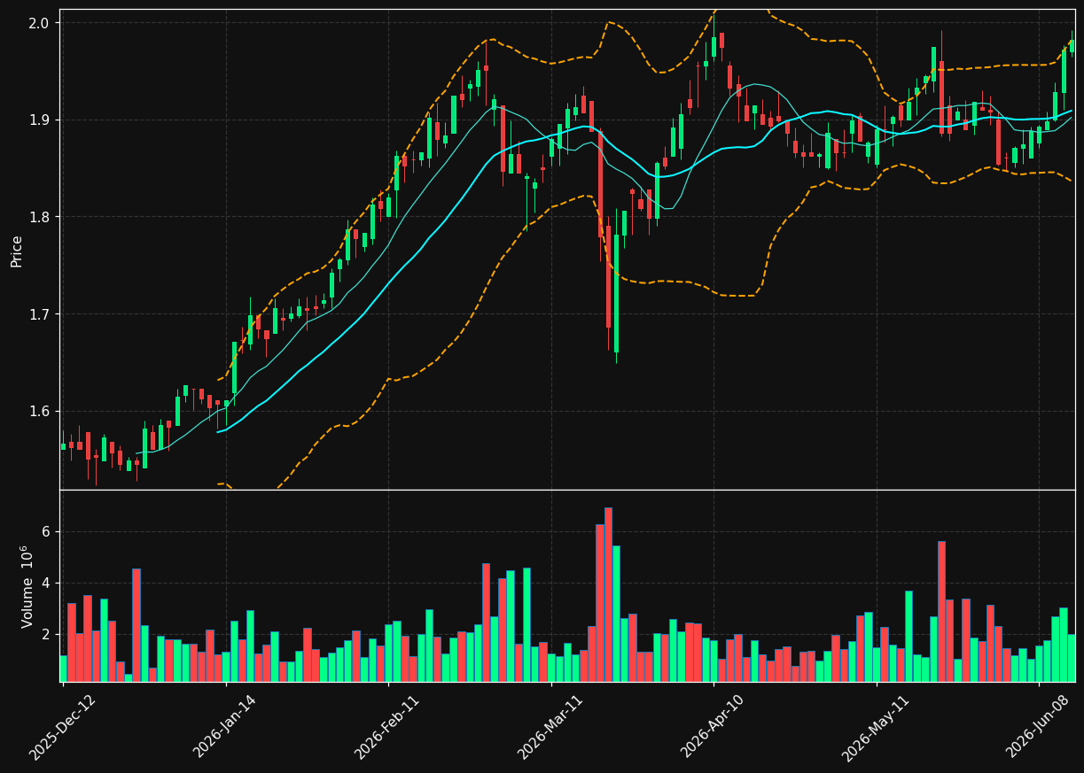 SON.LS chart