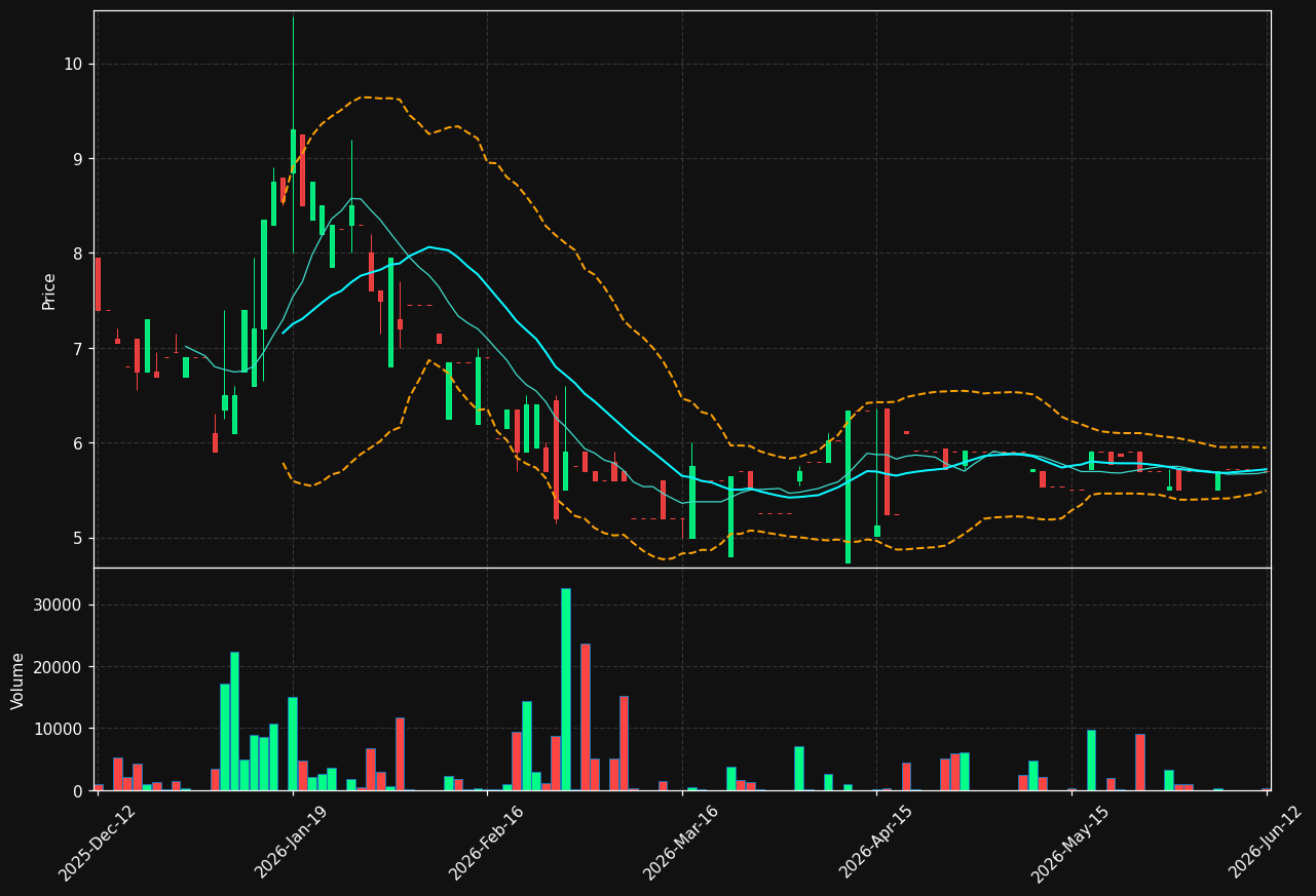SONE.ST chart