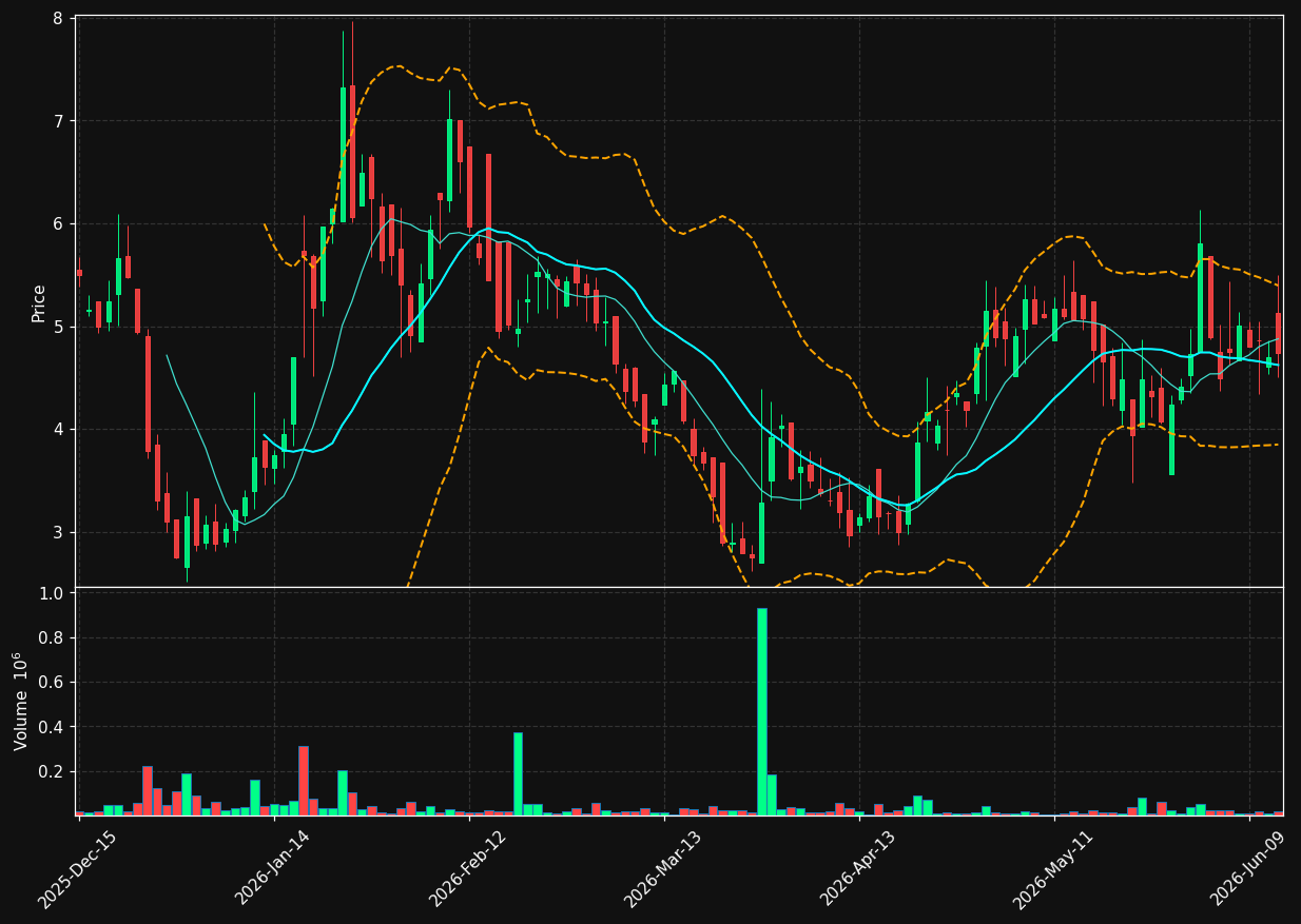 SONM chart