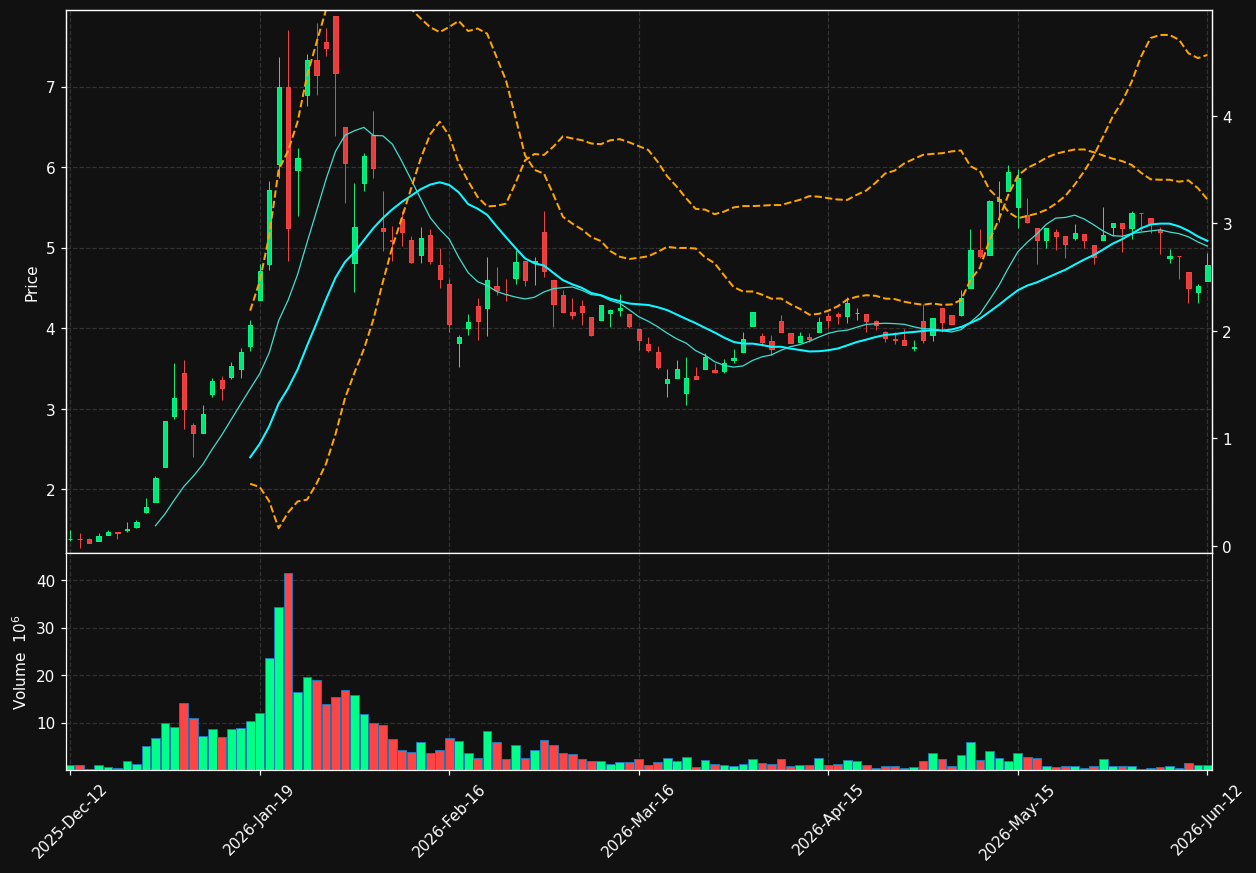 SOSI.ST chart