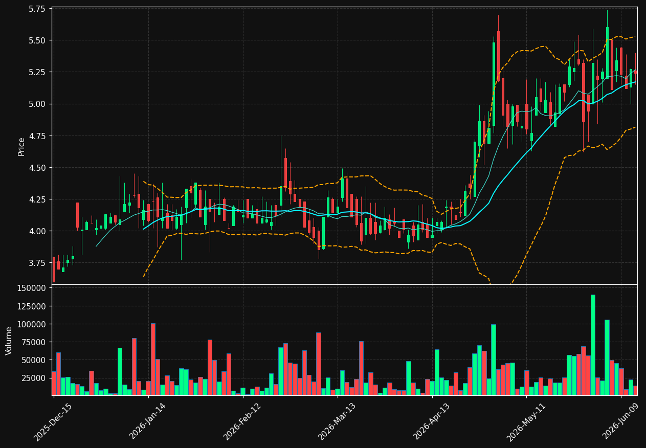 SOTK chart