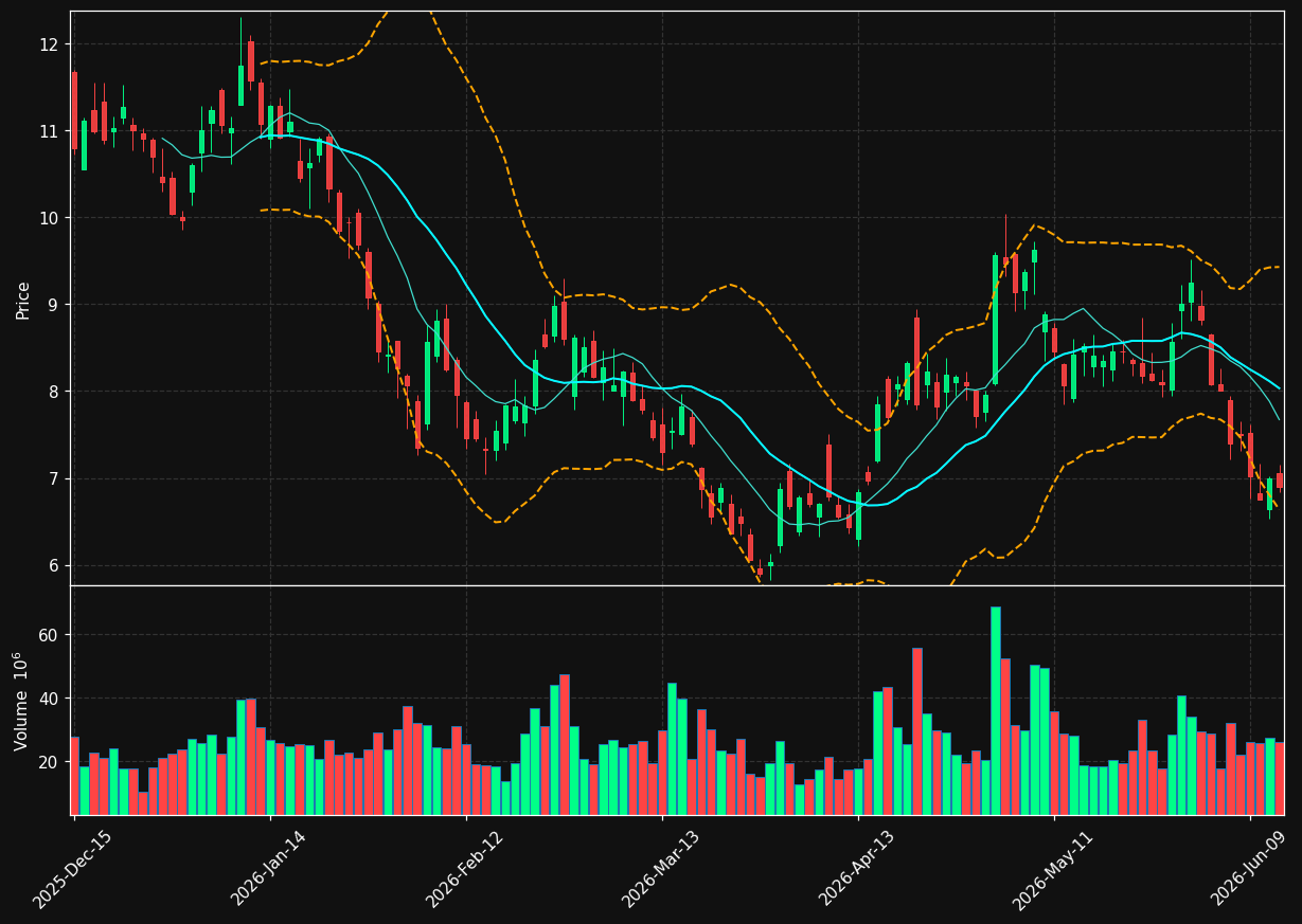 SOUN chart