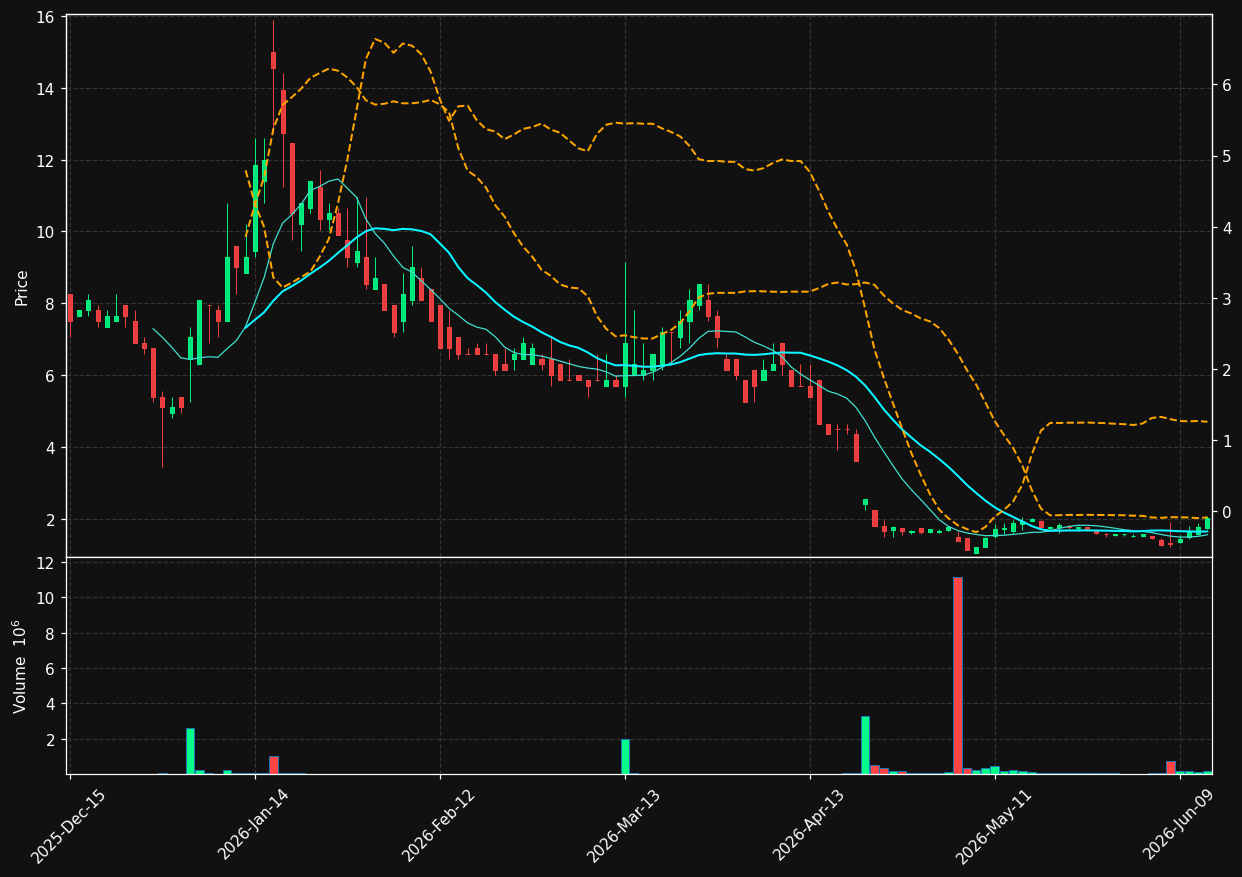 SOWG chart
