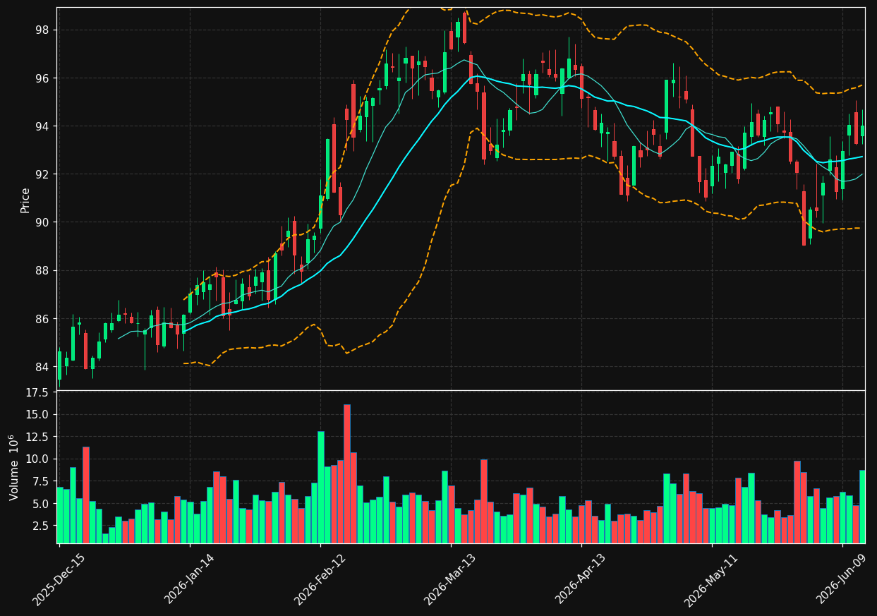 SO chart