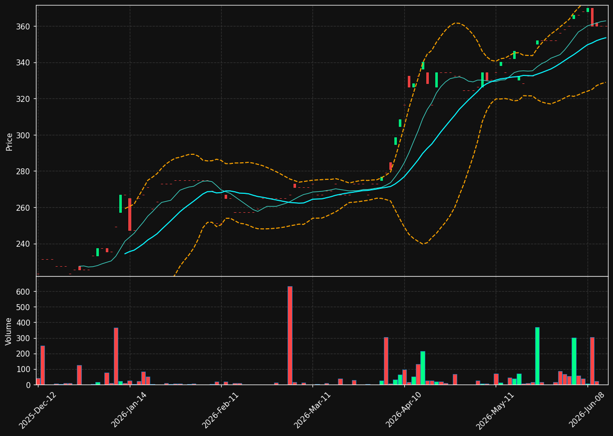 SPA.BR chart