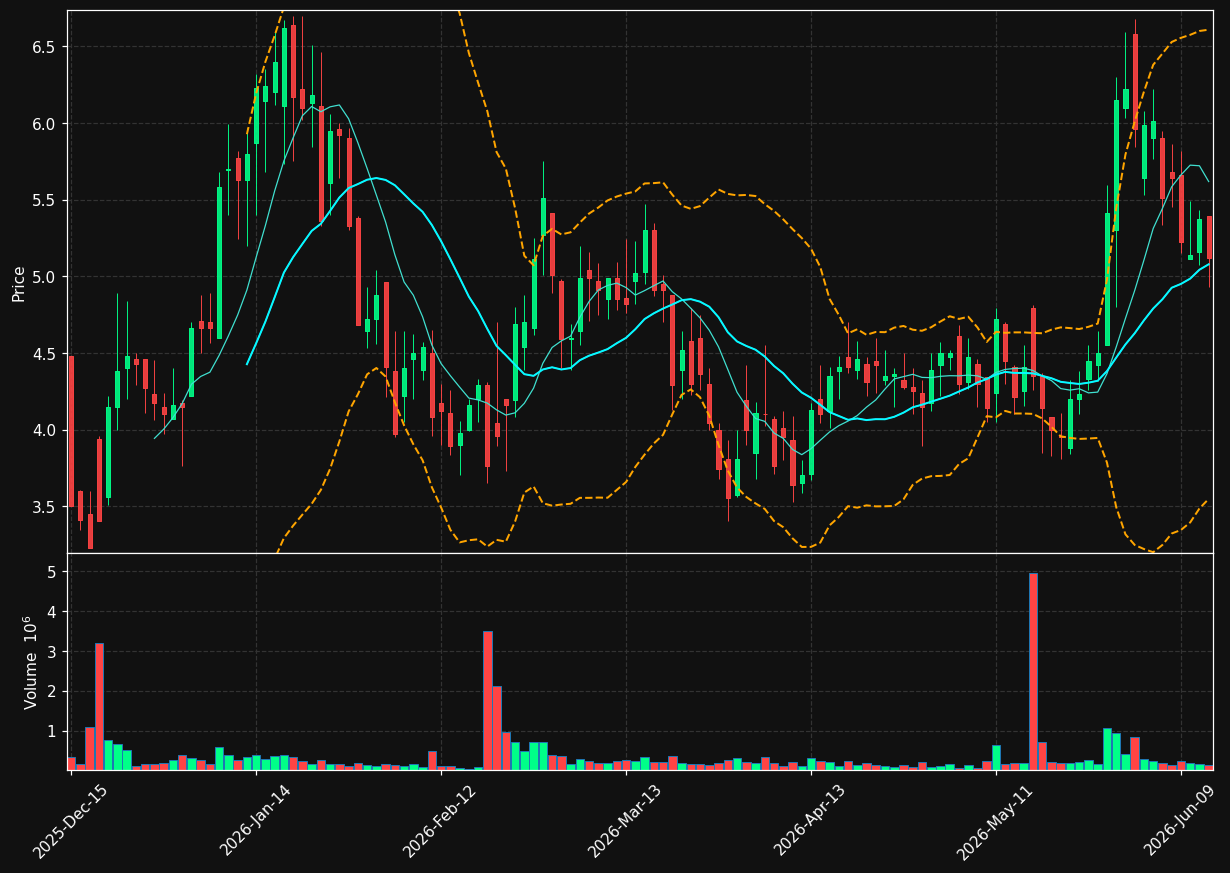 SPAI chart