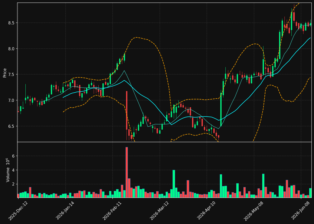 SPB.TO chart