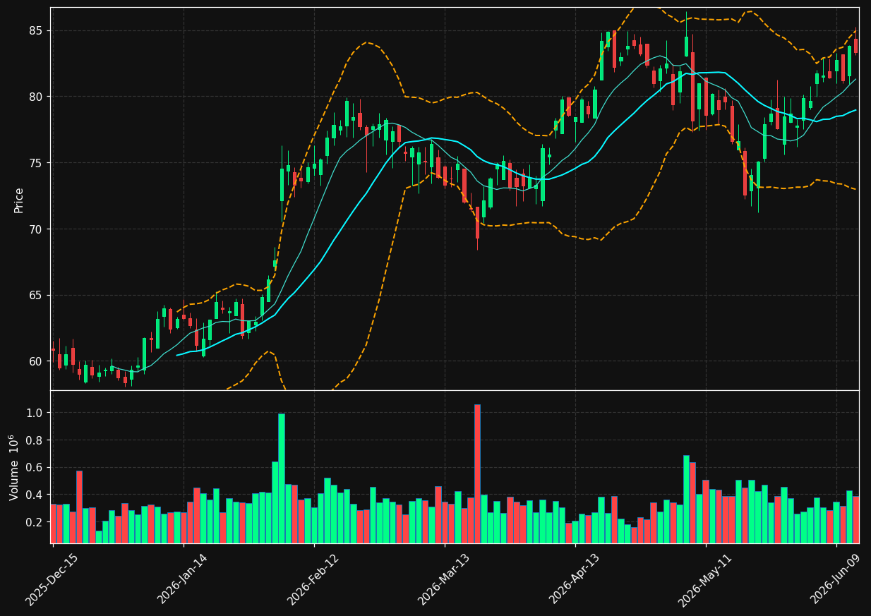 SPB chart