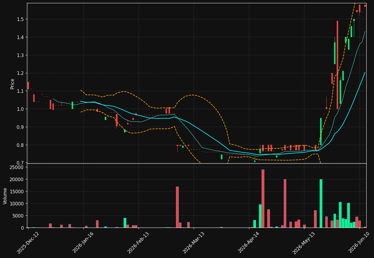 SPC.DE chart