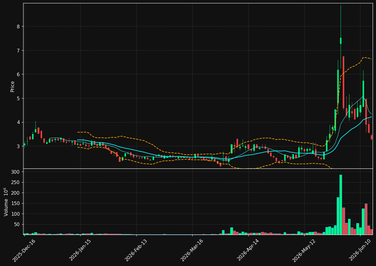 SPCE chart