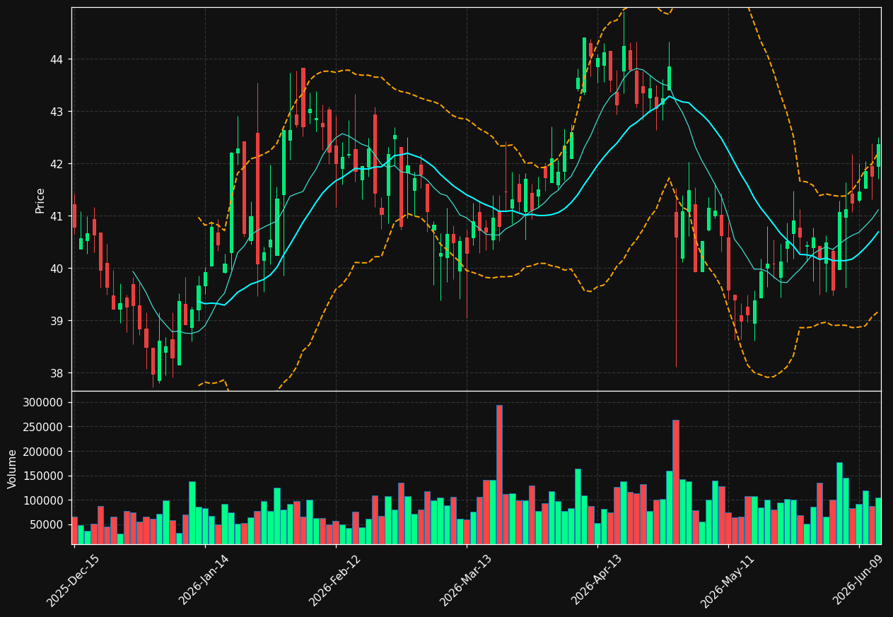 SPFI chart