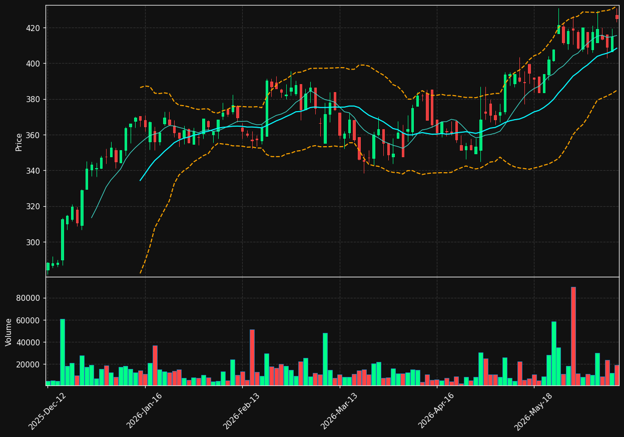 SPG.CO chart