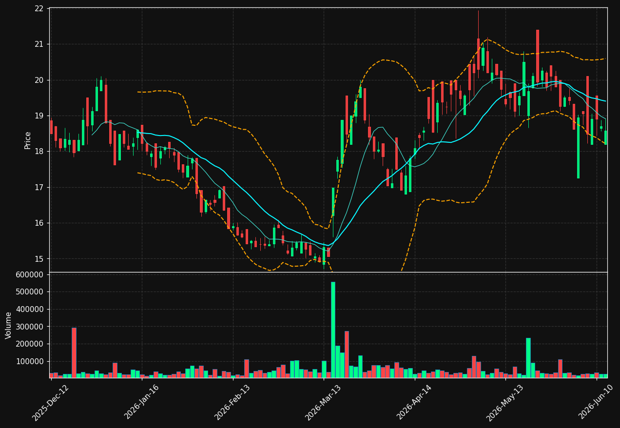 SPG.DE chart
