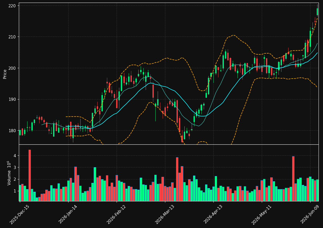 SPG chart