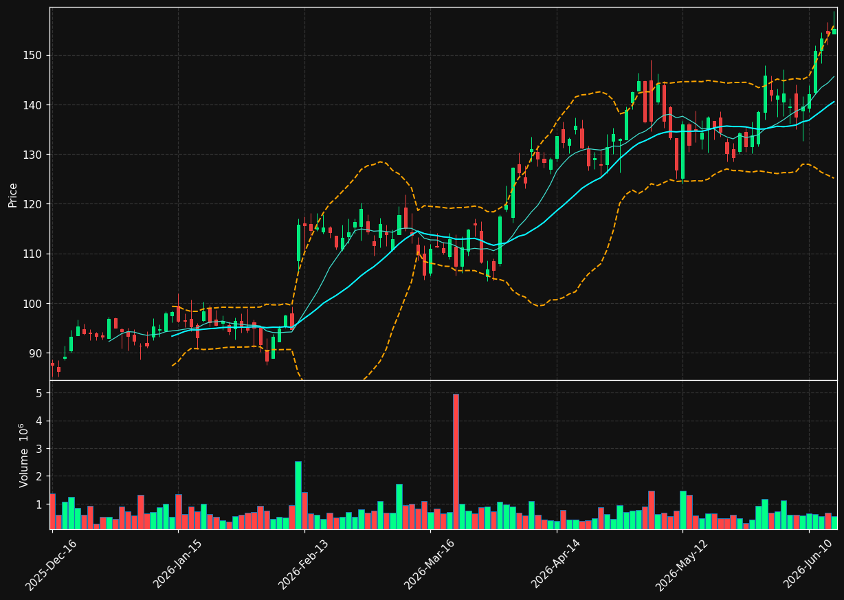 SPHR chart
