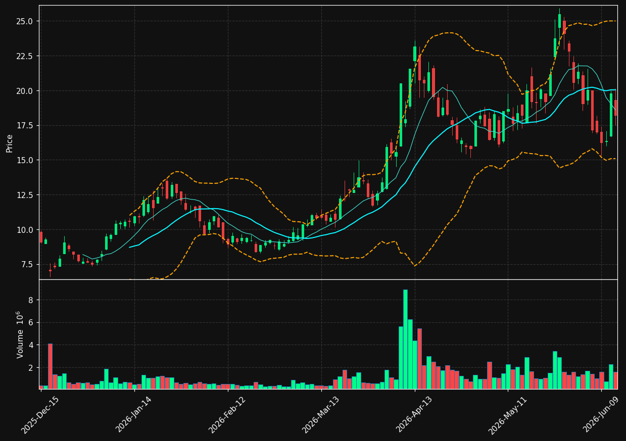 SPIR chart
