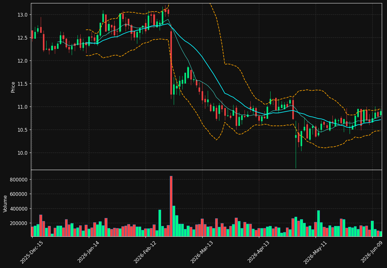 SPOK chart