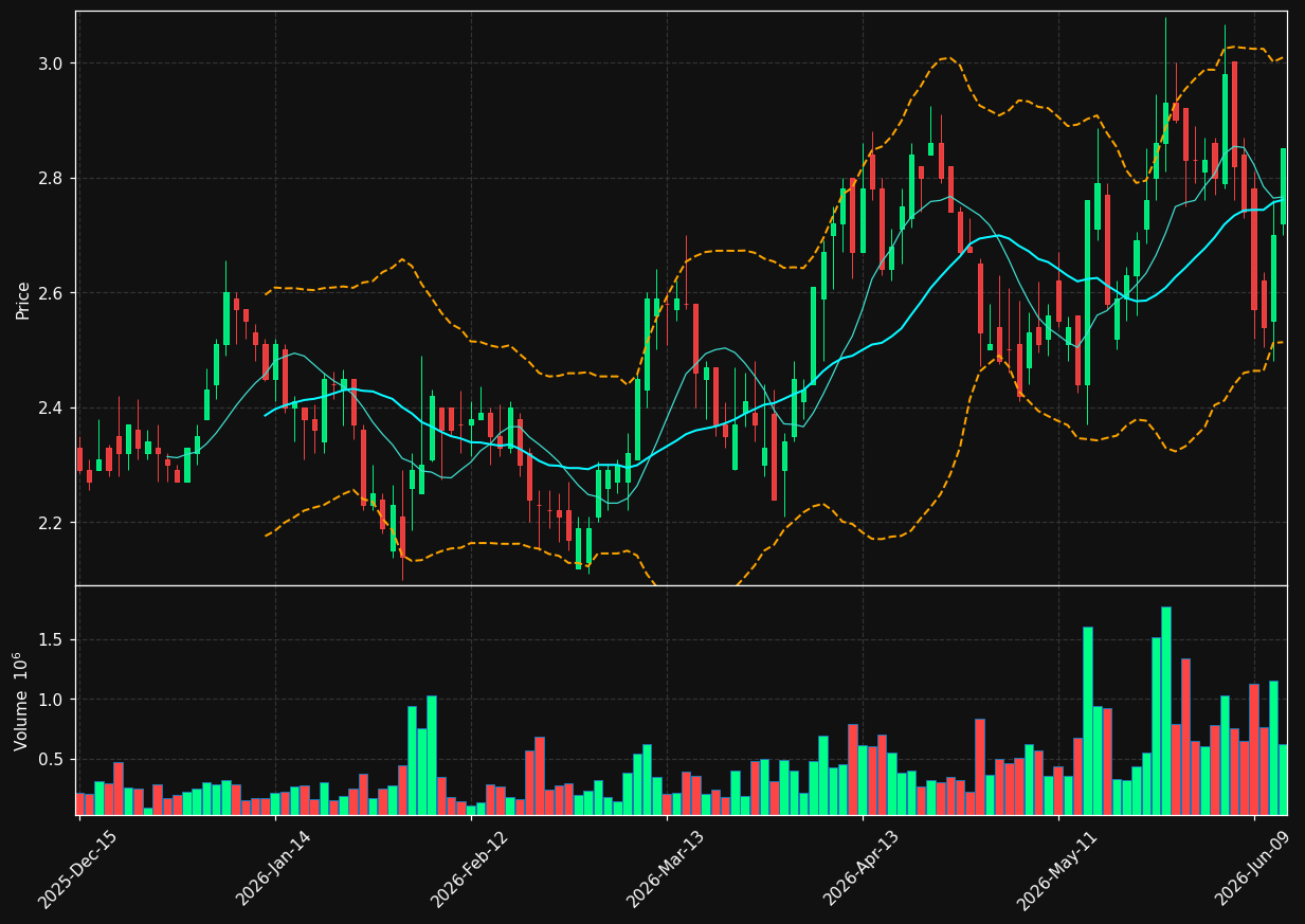 SPRO chart