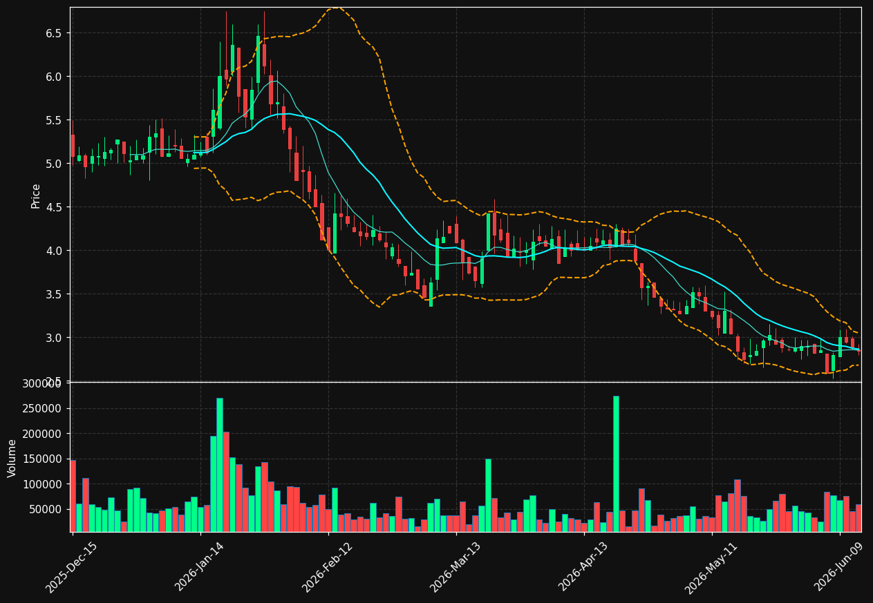 SPRU chart