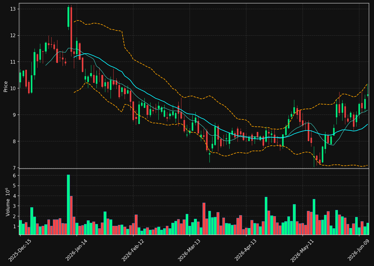 SPRY chart