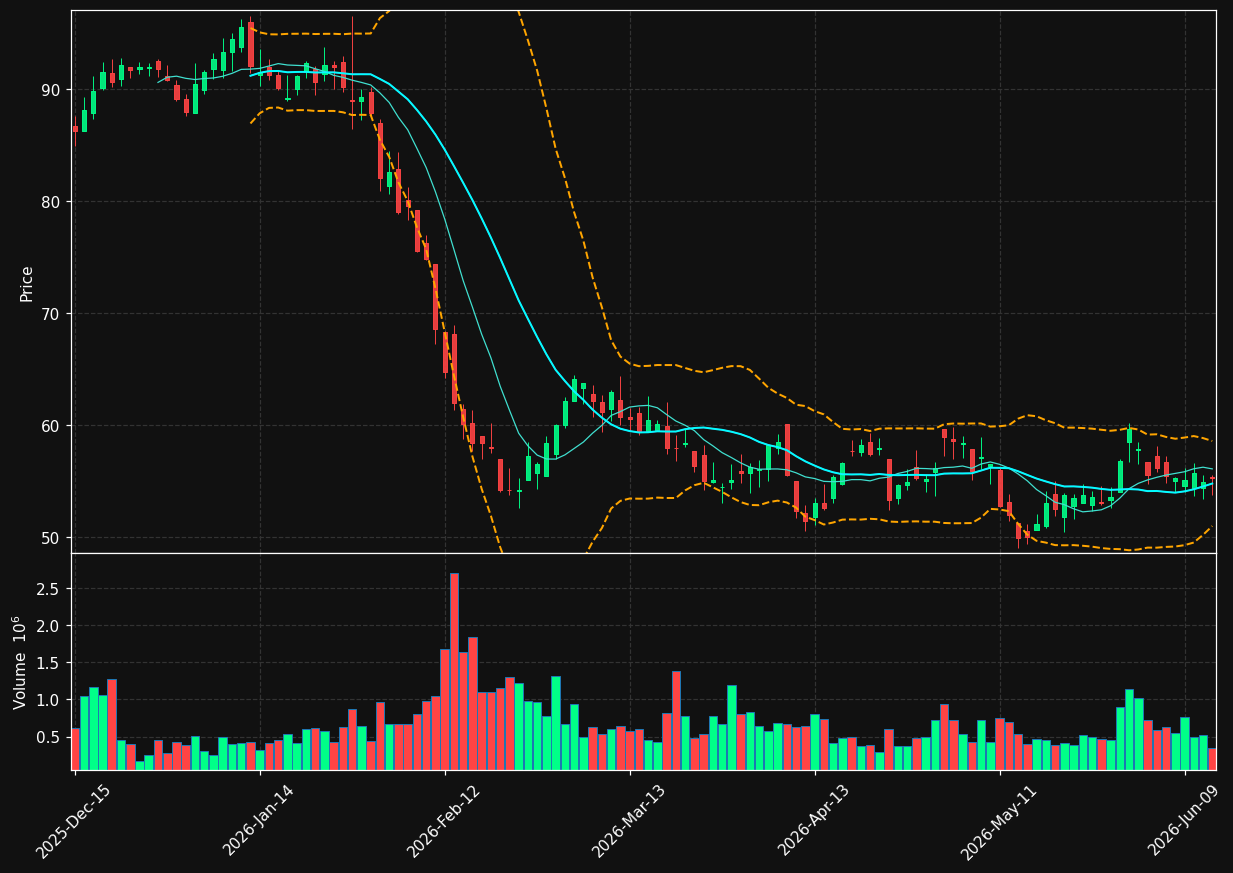 SPSC chart