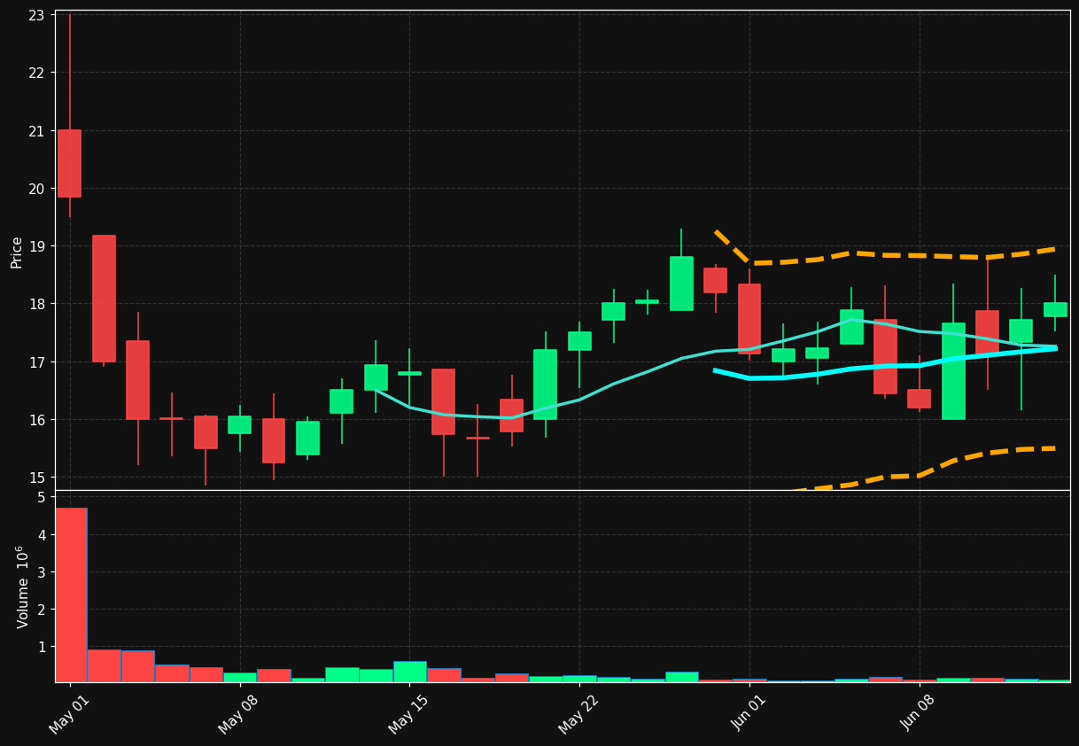 SPTX chart