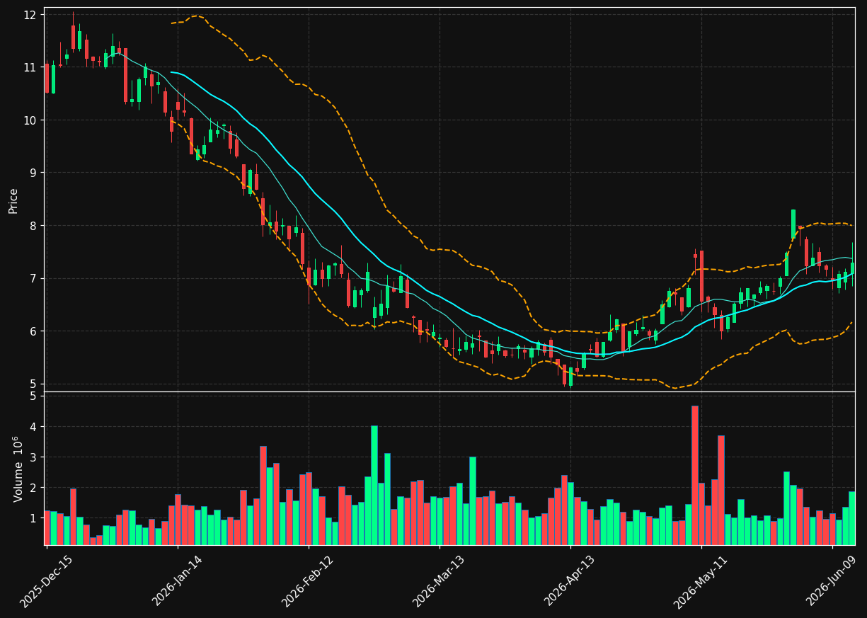 SPT chart