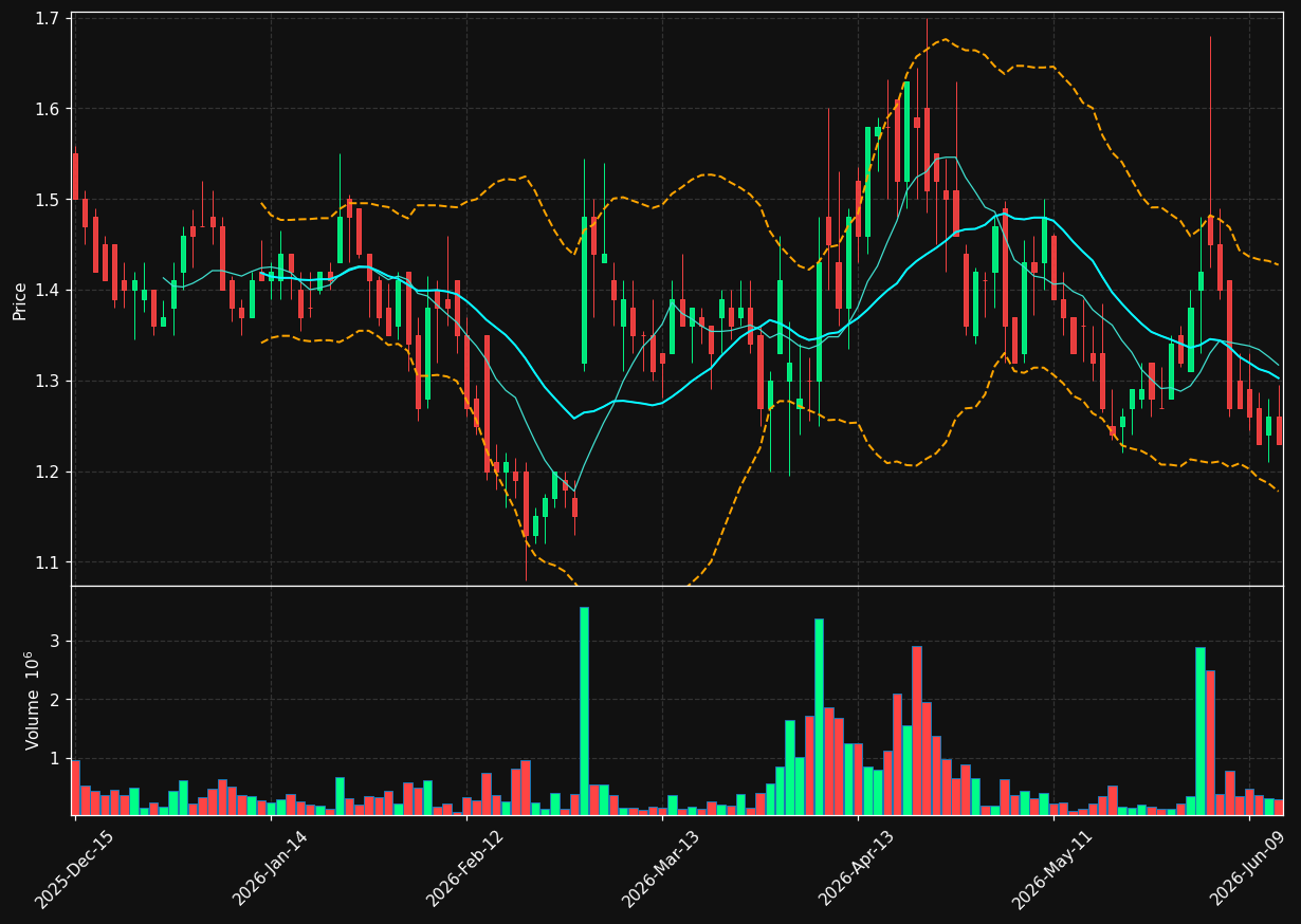 SPWH chart