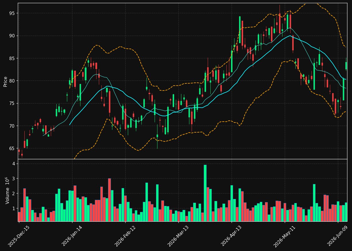 SQM chart