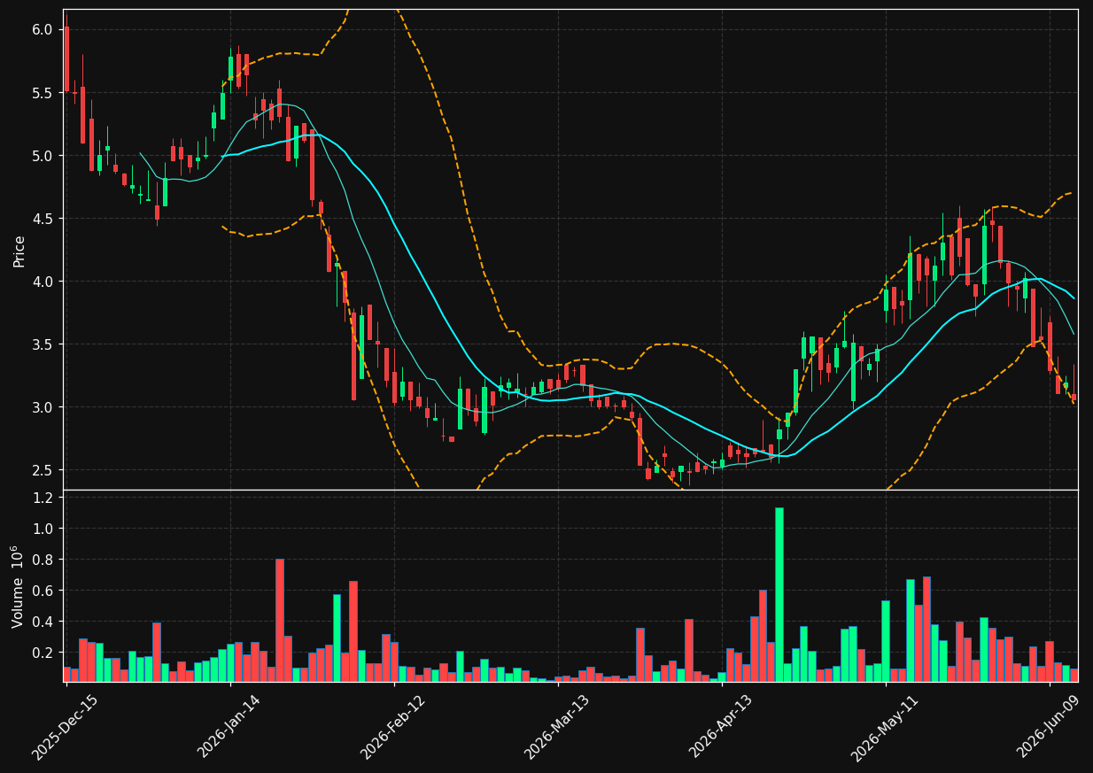 SQNS chart