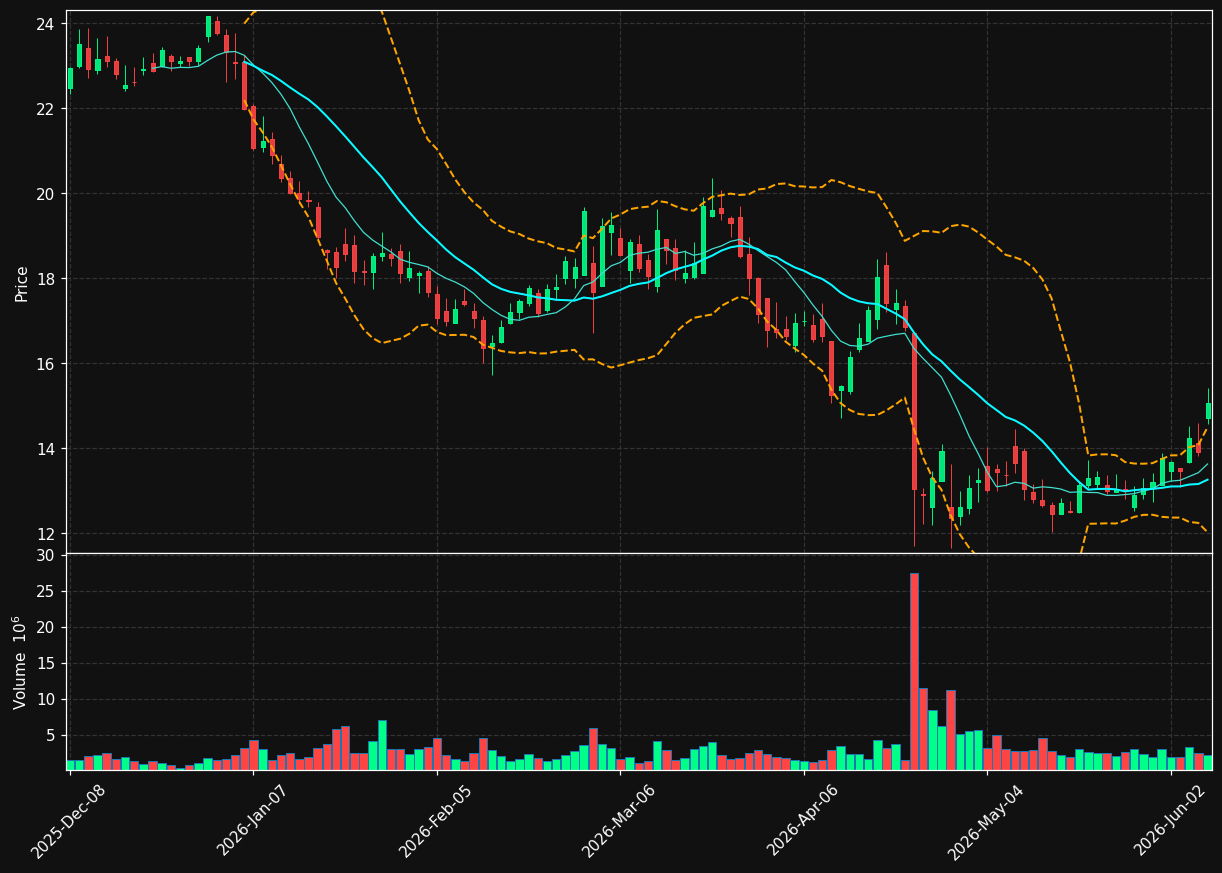 SRAD chart