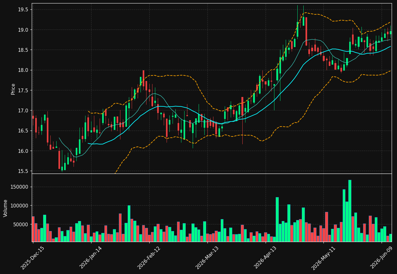 SRBK chart