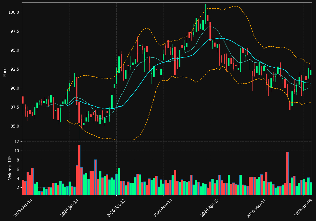 SRE chart