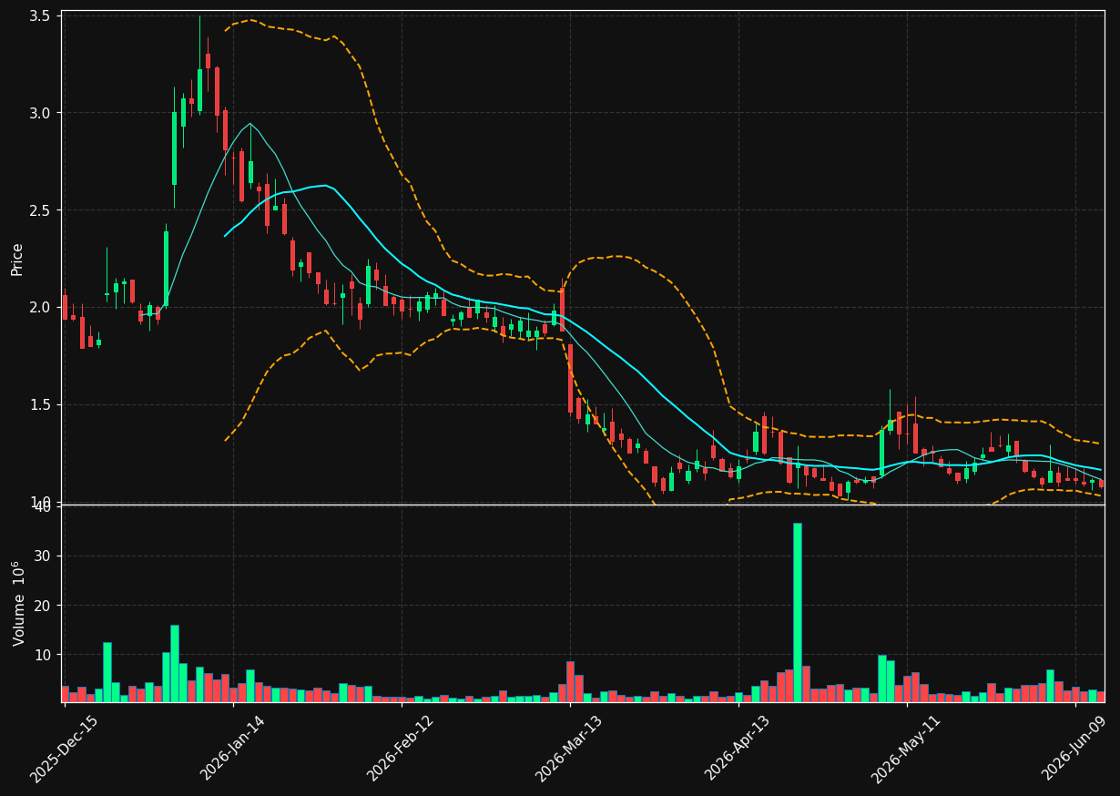 SRFM chart
