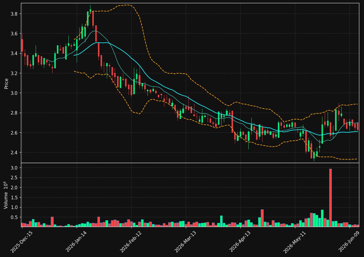 SRG chart