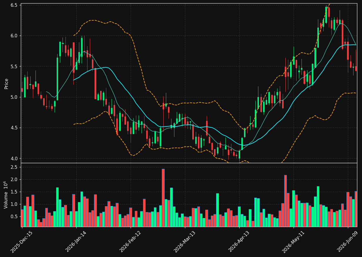 SRTA chart