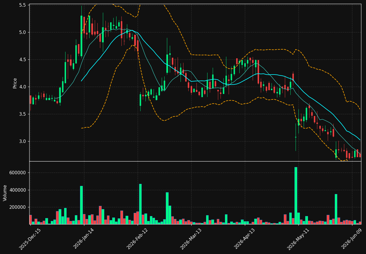 SRTS chart