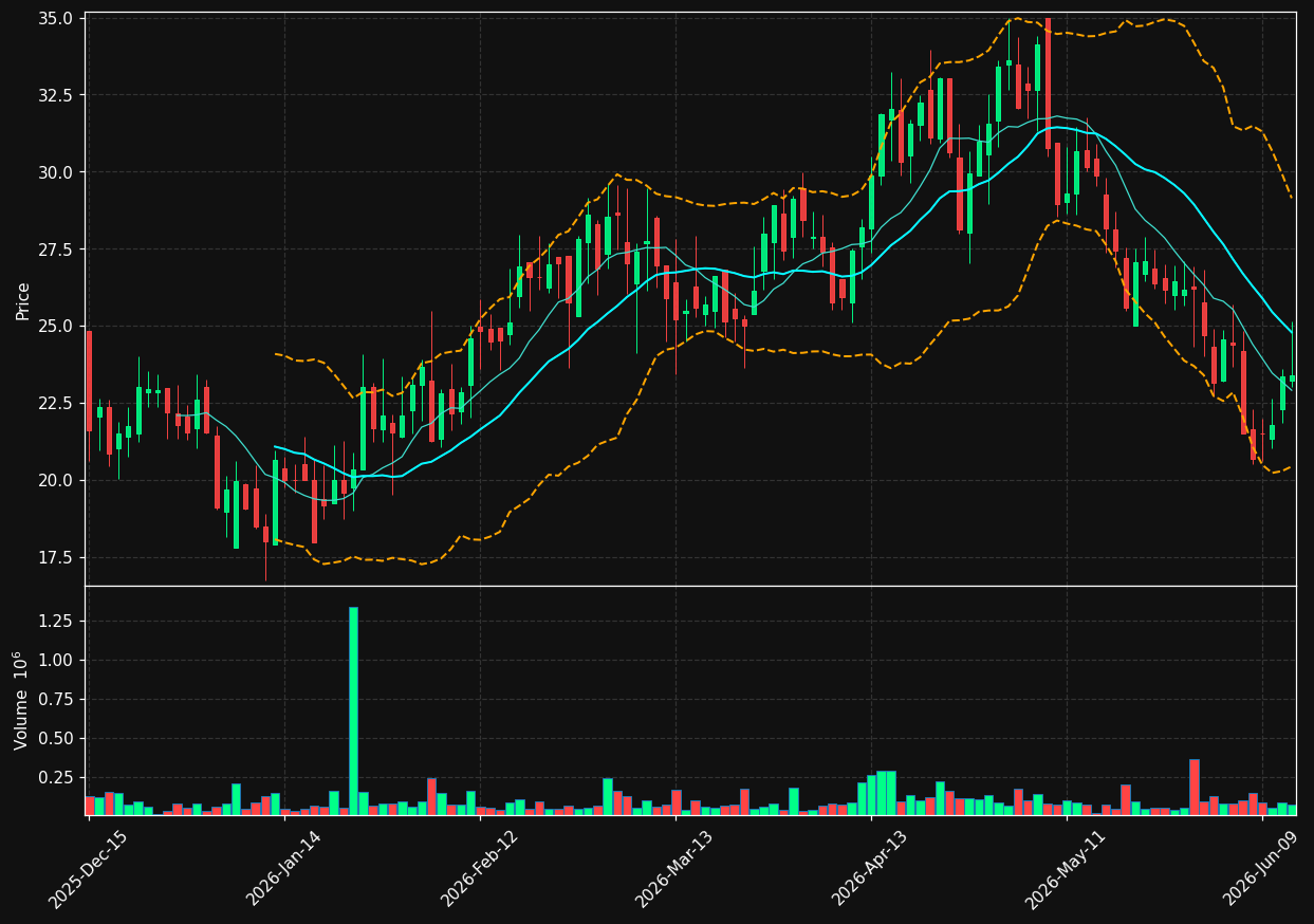 SRZN chart