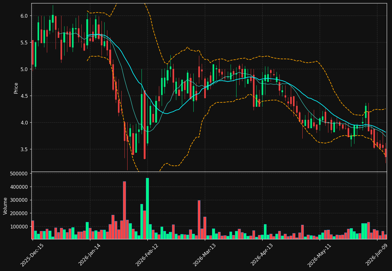 SSII chart