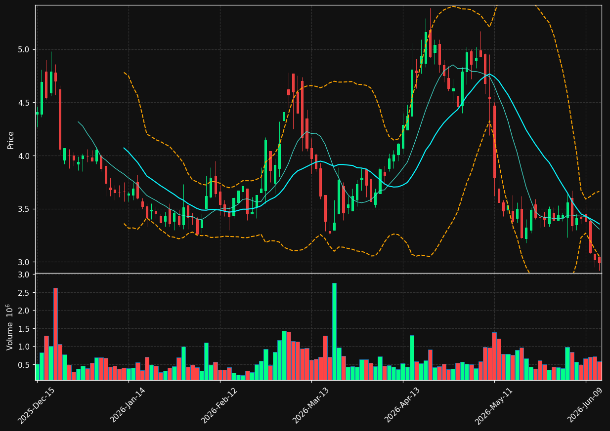 SSP chart