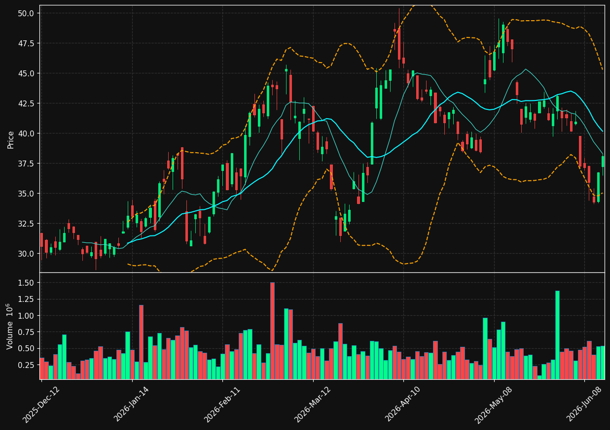SSRM.TO chart