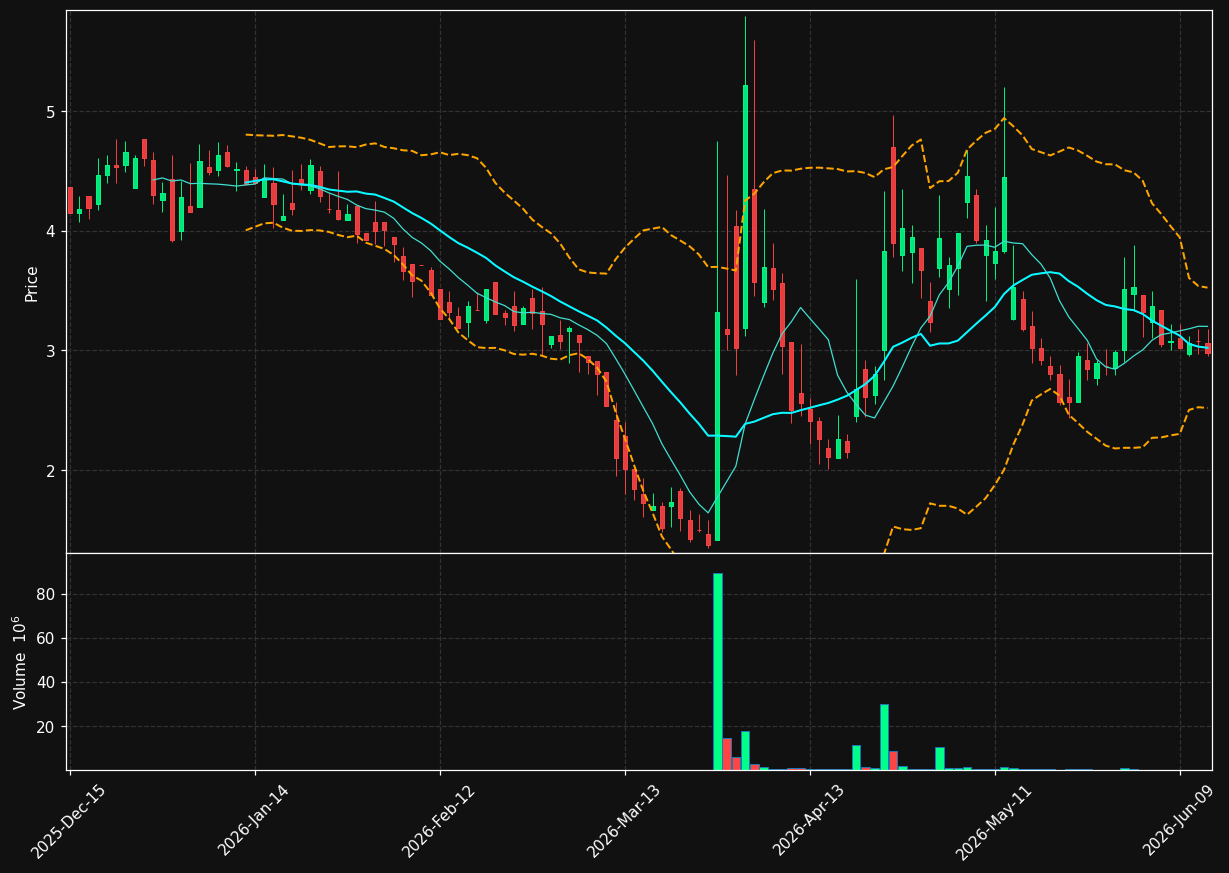 SST chart